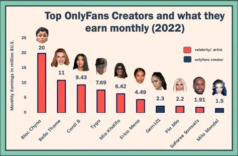 who makes the most on onlyfans 2023|OnlyFans Creator Statistics for 2023